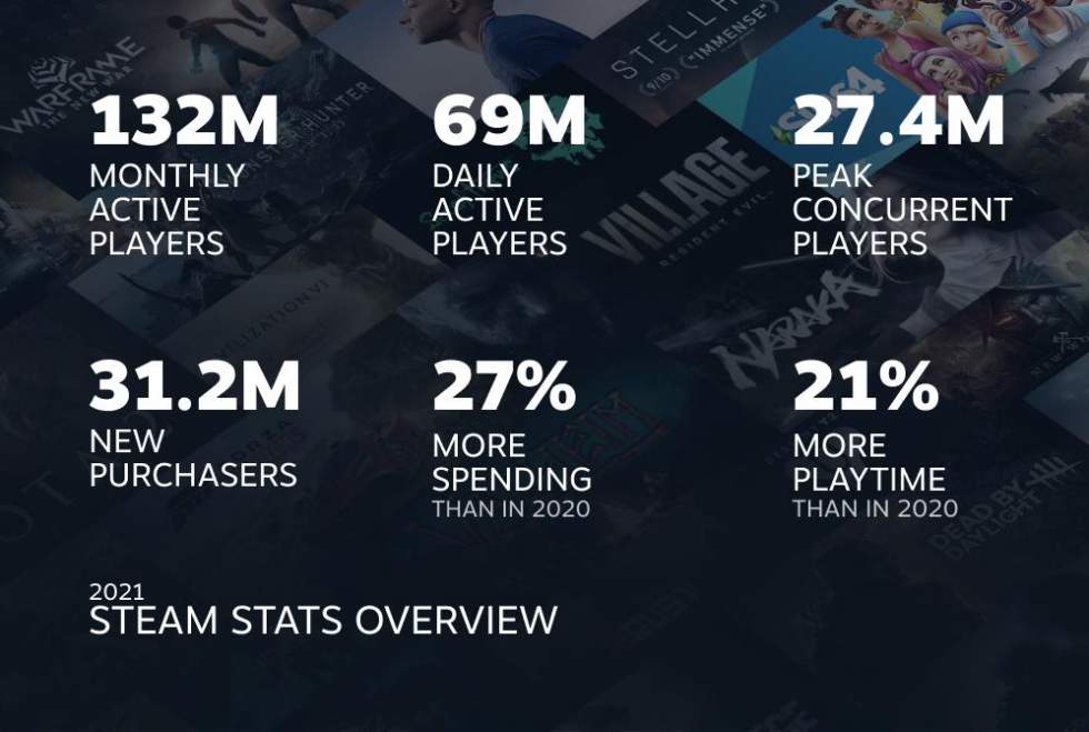 В 2021 году аудитория Steam выросла на 21% по сравнению с 2020 годом