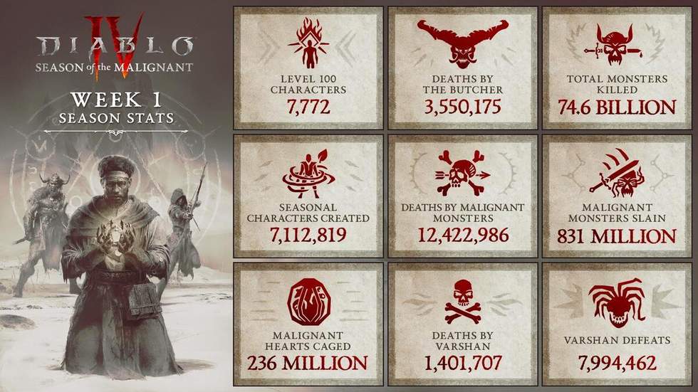 Blizzard опубликовала статистику первого сезона Diablo IV