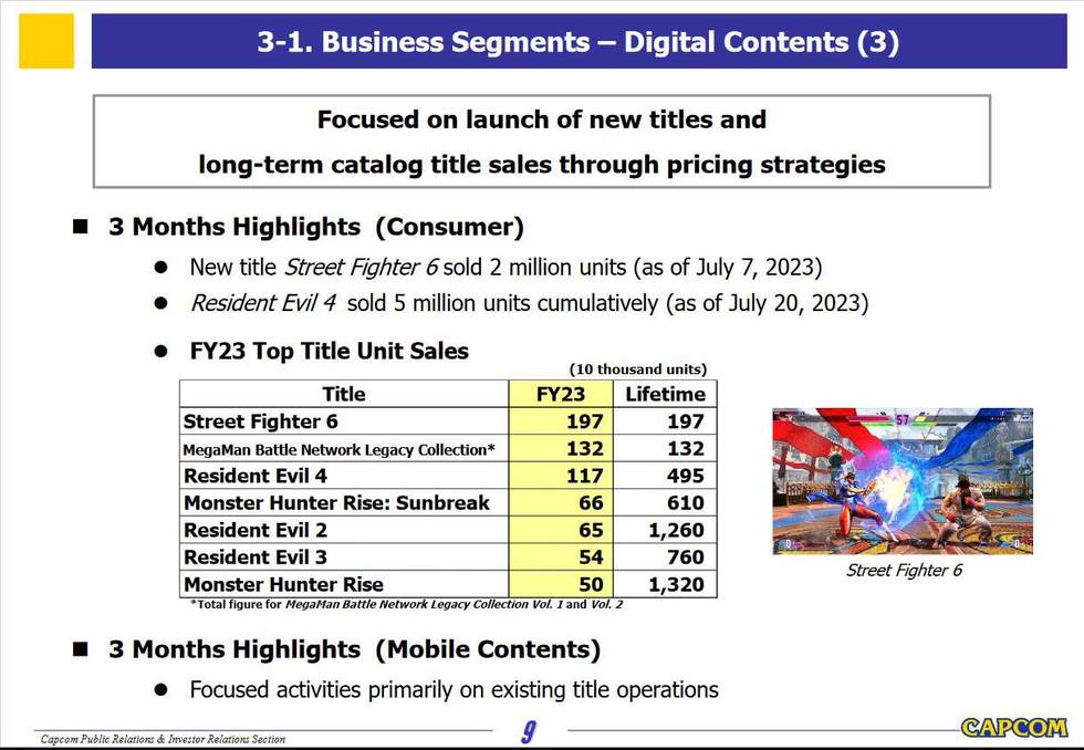 За три месяца продано 4 млн копий Resident Evil — общие продажи превыс