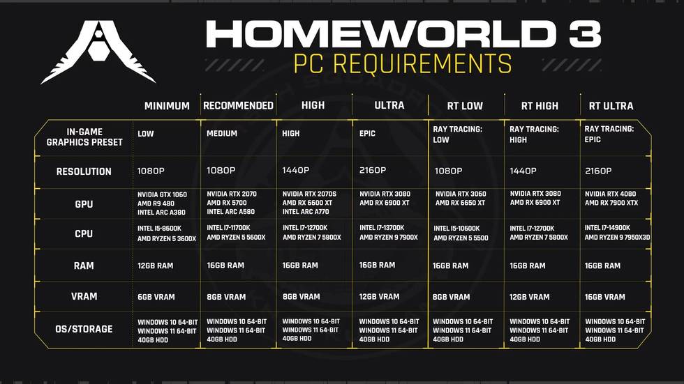 Homeworld 3 получит поддержку апскейла и трассировки лучей — системные