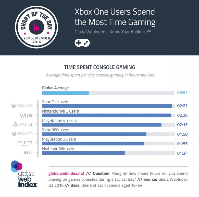 Игры - Владельцы  Xbox One играют на консоли больше, чем владельцы PS4 - screenshot 1