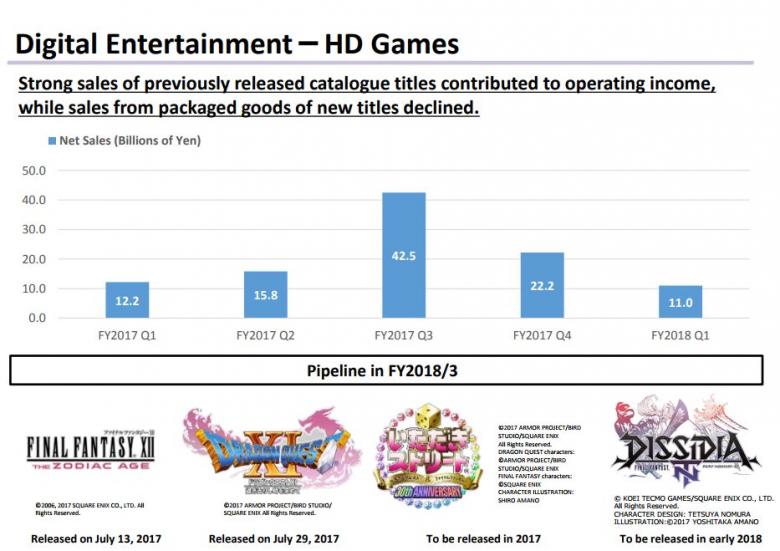 Square Enix - Final Fantasy XIV и NieR:Automata увеличили цифровые продажи тайтлов Square Enix - screenshot 1