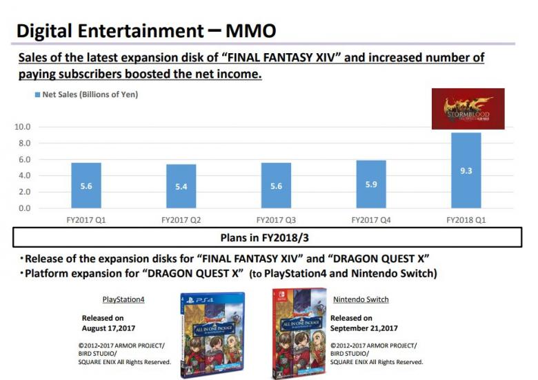 Square Enix - Final Fantasy XIV и NieR:Automata увеличили цифровые продажи тайтлов Square Enix - screenshot 2