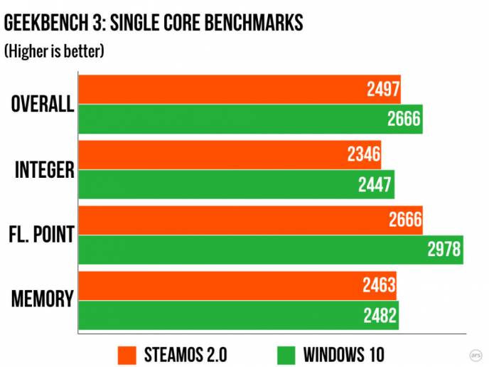 PC - SteamOS VS Windows: анализ Ars Technica - screenshot 1