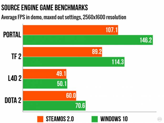 PC - SteamOS VS Windows: анализ Ars Technica - screenshot 3