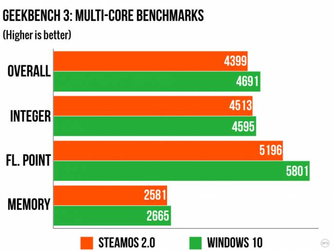 PC - SteamOS VS Windows: анализ Ars Technica - screenshot 2