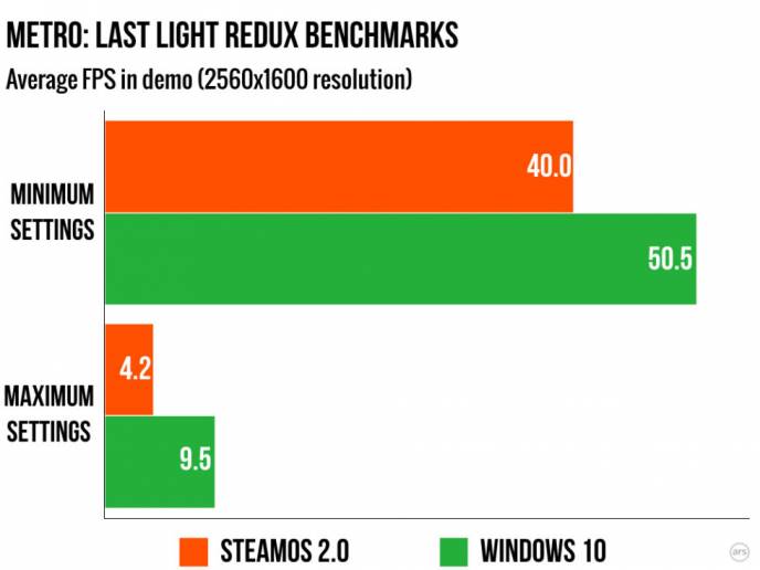 PC - SteamOS VS Windows: анализ Ars Technica - screenshot 5