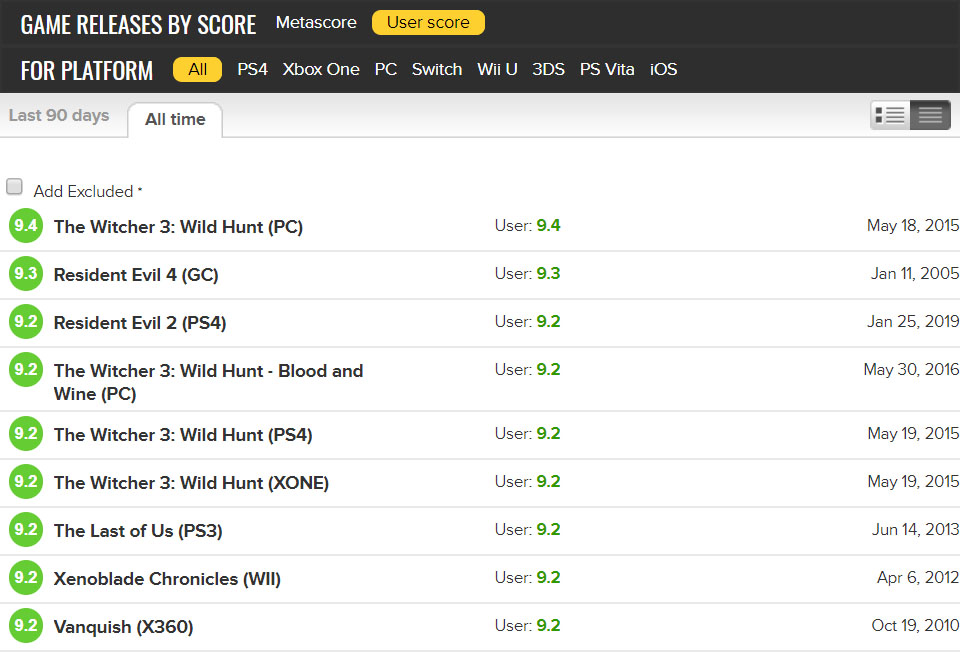 The Witcher 3: Wild Hunt самая высоко оцененная игра на Metacritic
