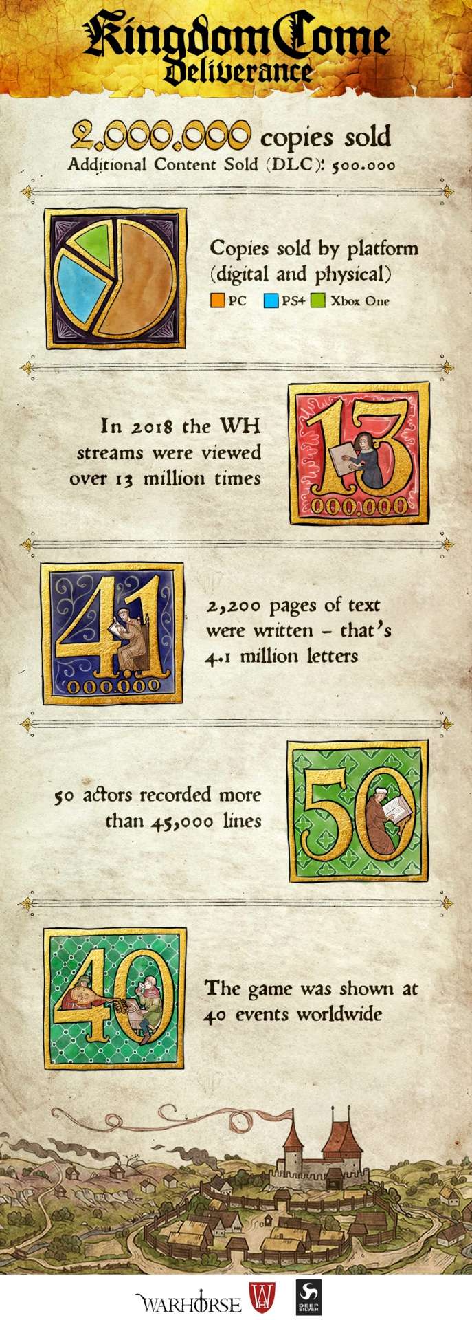 Инфографика Kingdom Come: Deliverance год спустя релиза