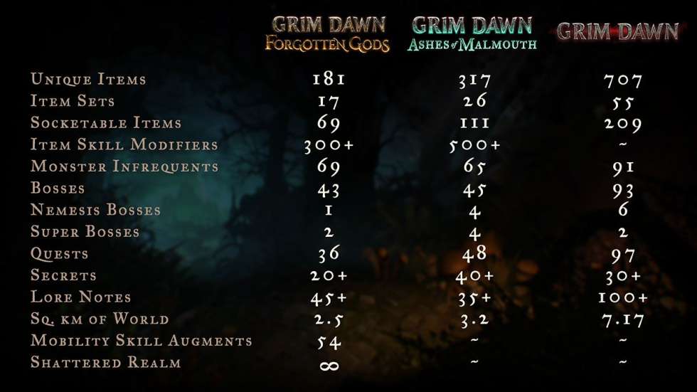 Forgotten Gods, сюжетное дополнение для Grim Dawn, выйдет в Марте