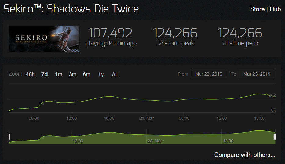 Пик игроков в PC-версию Sekiro: Shadows Die Twice почти достиг 125 тыс