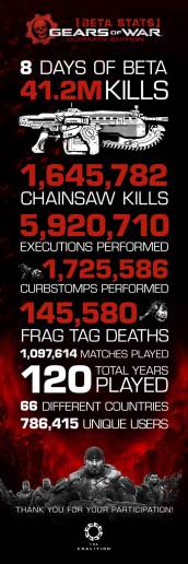 Игры - Во время беты Gears of War: Ultimate Edition игроки сыграли более миллиона матчей - screenshot 1