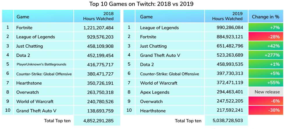 Grand Theft Auto V закрепилась на Twitch в топ-10 самых просматриваемы