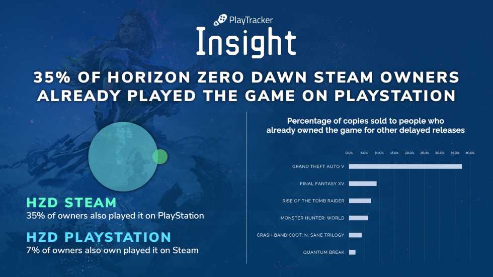35% владельцев Horizon Zero Dawn в Steam уже играли в игру на PlayStat