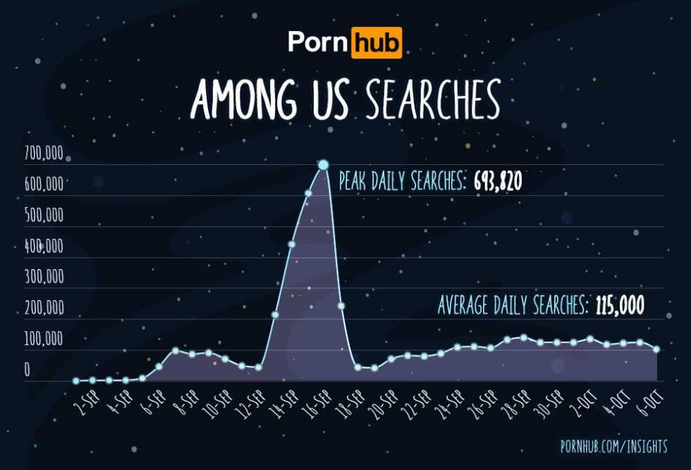 Количество поисковых запросов с «Among Us» достигло пика в 700 тысяч з