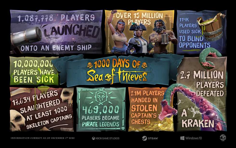 За 1000 дней в Sea of Thieves поиграло более 15 миллионов игроков и по