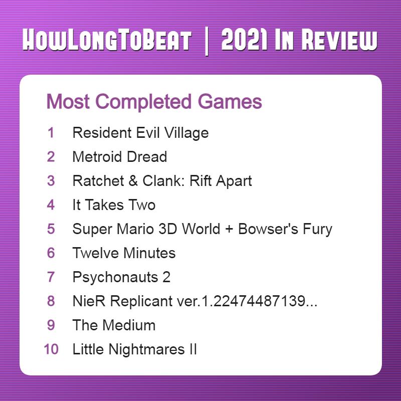 В 2021 году чаще всего завершали прохождение Resident Evil Village и M
