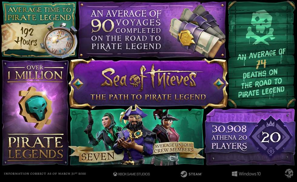 В Sea of Thieves миллион игроков достигли звания «Пиратской легендой»
