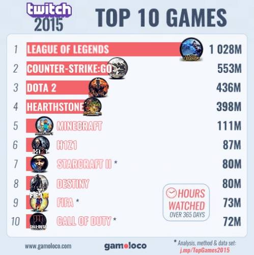 League of Legends - League of Legends пользуется большим успехом в сервисе Twitch - screenshot 1