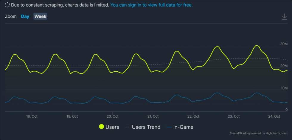 Пиковый онлайн Steam побил новый рекорд — свыше 30 миллионов