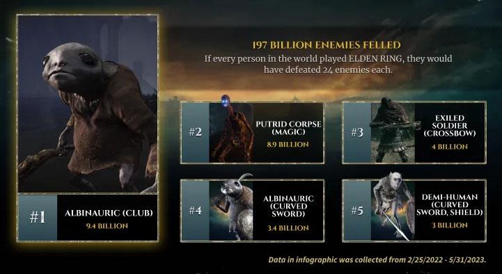 Elden Ring - Игроки за всё время одолели почти 200 миллиардов противников в Elden Ring - screenshot 1