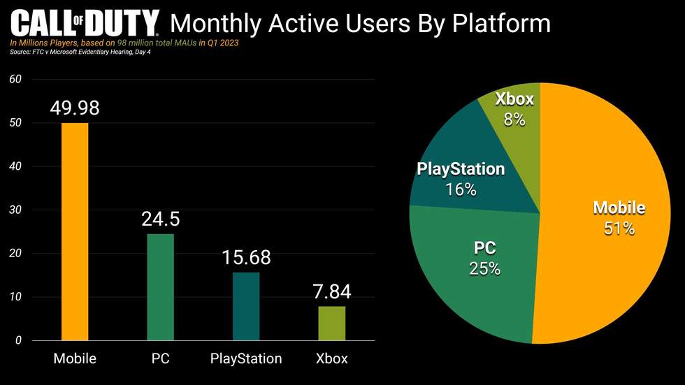 На Xbox в Call of Duty играет только 8% всей аудитории