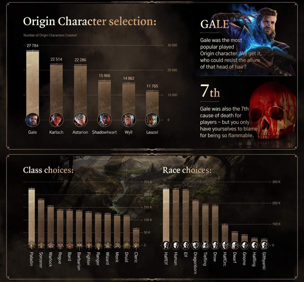 Игроки провели 88 лет в редакторе персонажа — инфографика и достижения