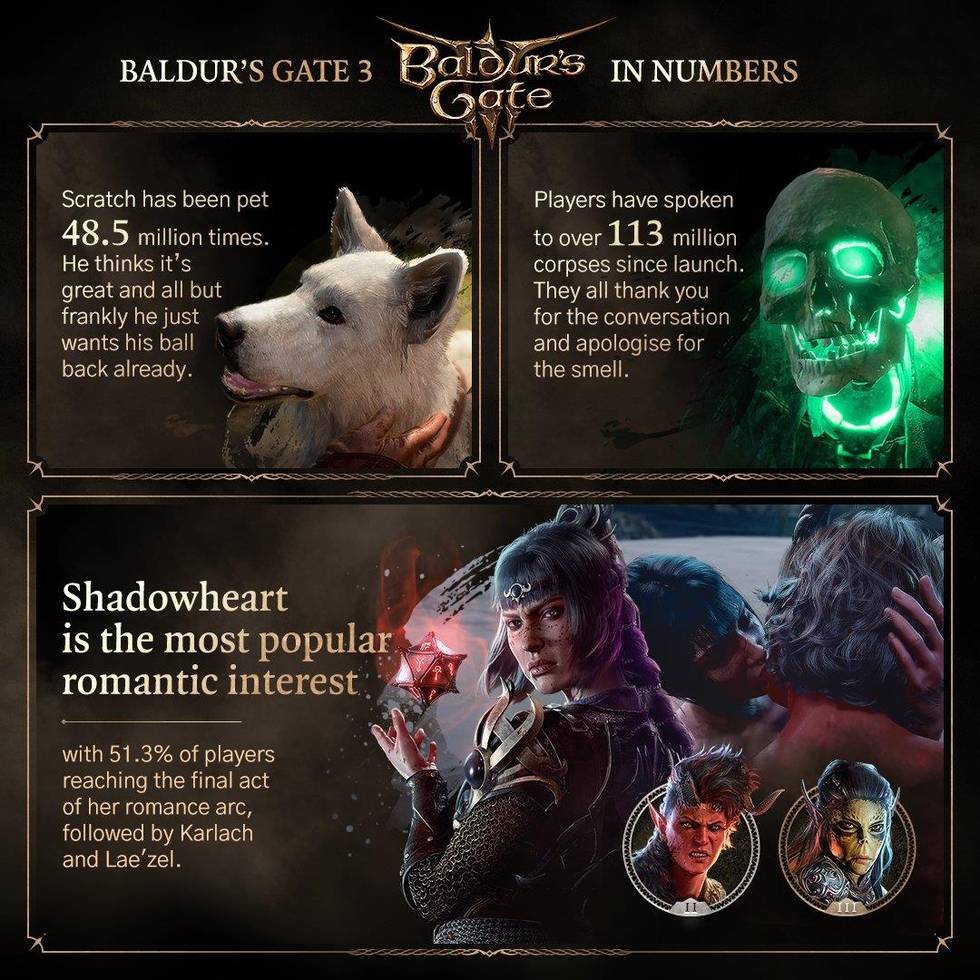 Baldur's Gate 3 прошли 1.3 млн игроков, в режиме «Доблесть» игру прошл