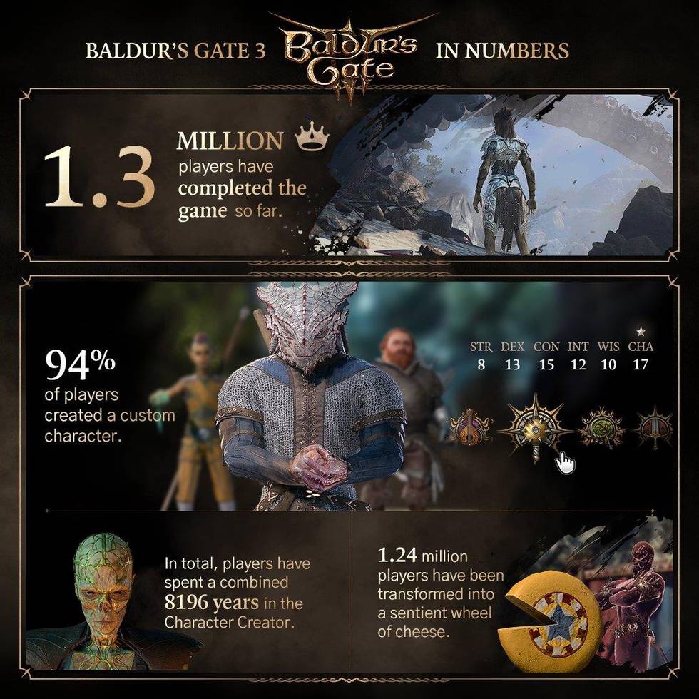 Baldur's Gate 3 прошли 1.3 млн игроков, в режиме «Доблесть» игру прошл
