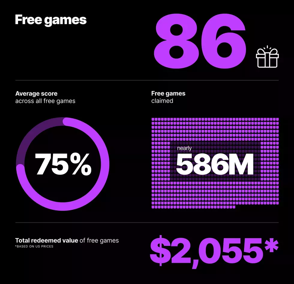 В 2023 году Epic Games раздала почти 586 миллионов игр