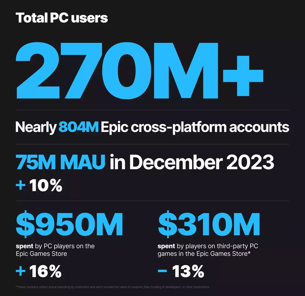В 2023 году Epic Games раздала почти 586 миллионов игр