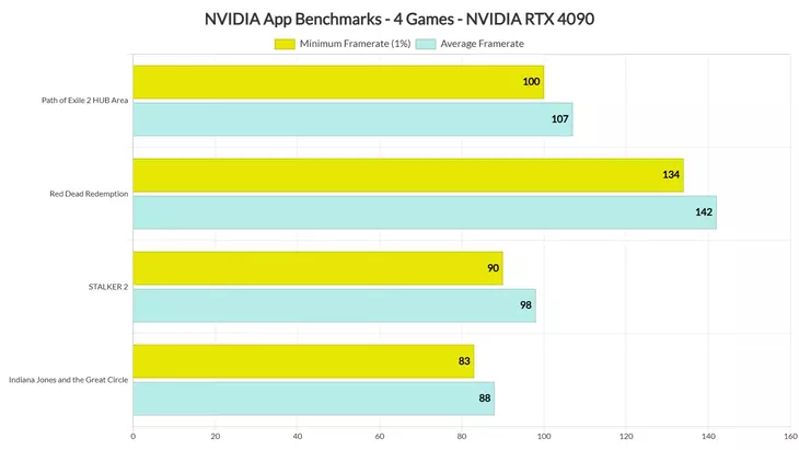 Nvidia App влияет на производительность, но несущественно