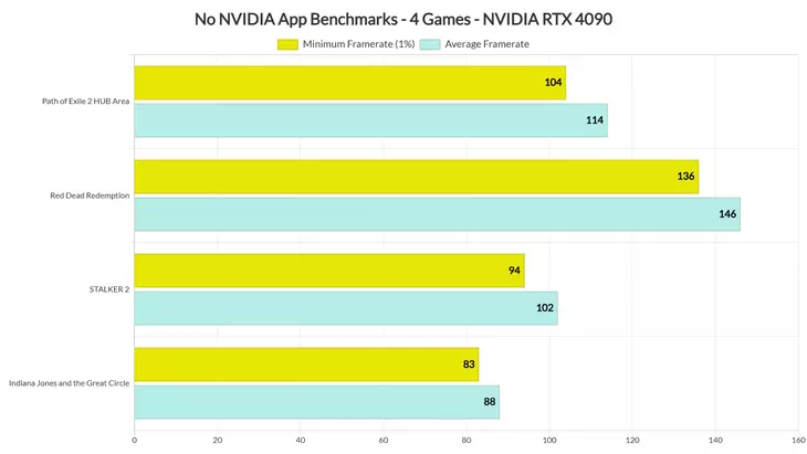 Nvidia App влияет на производительность, но несущественно