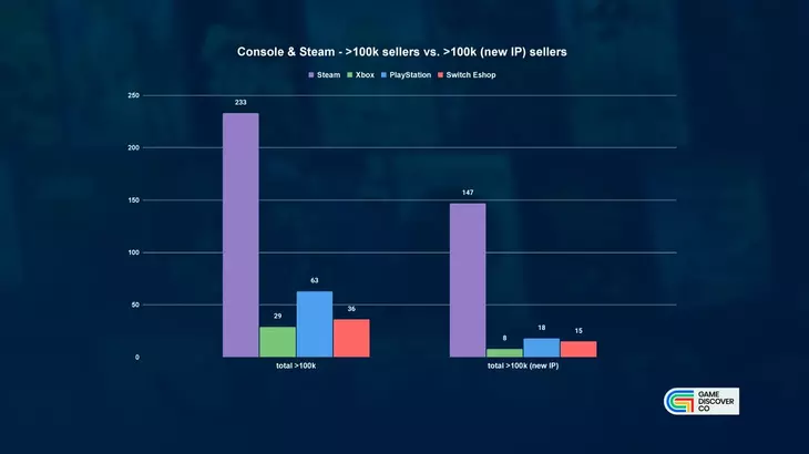 В 2024 году более 230 игр в Steam продались тиражом более 100 тысяч копий