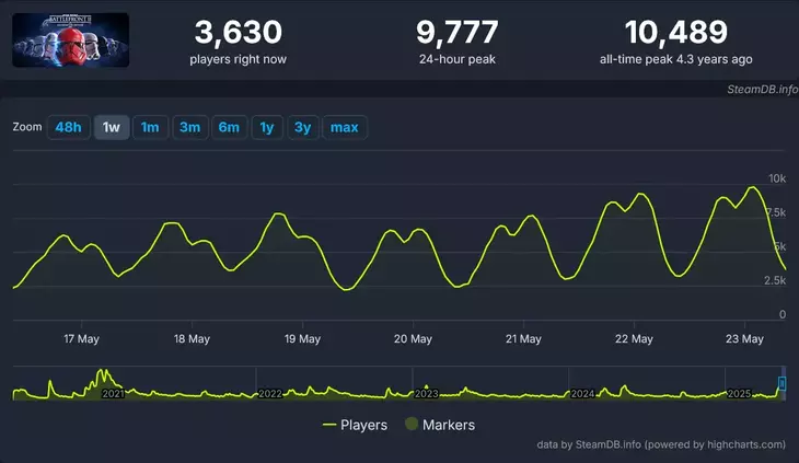 «Хотим собрать старую команду»: разработчики Battlefront 2 готовы вернуться — фанаты непротив