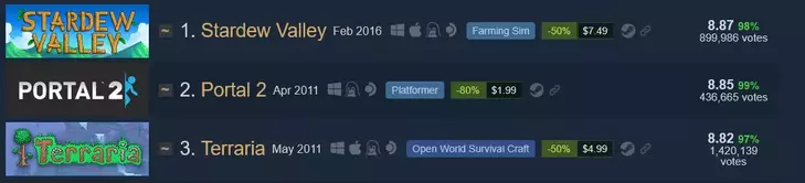 Stardew Valley обошёл Portal 2 и стал лучшей игрой в истории Steam по пользовательским отзывам