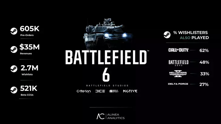 Аналитика: Battlefield 6 собрала $35 млн на предзаказах в Steam после первой открытой беты