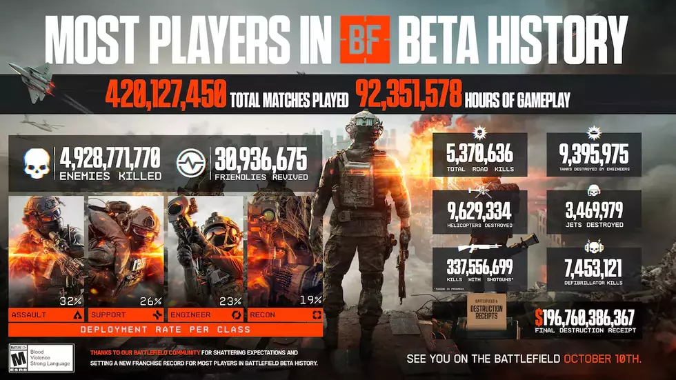 Открытая бета Battlefield 6 побила рекорд серии — сыграно 420 млн матчей, игроки провели в игре 92 млн часов