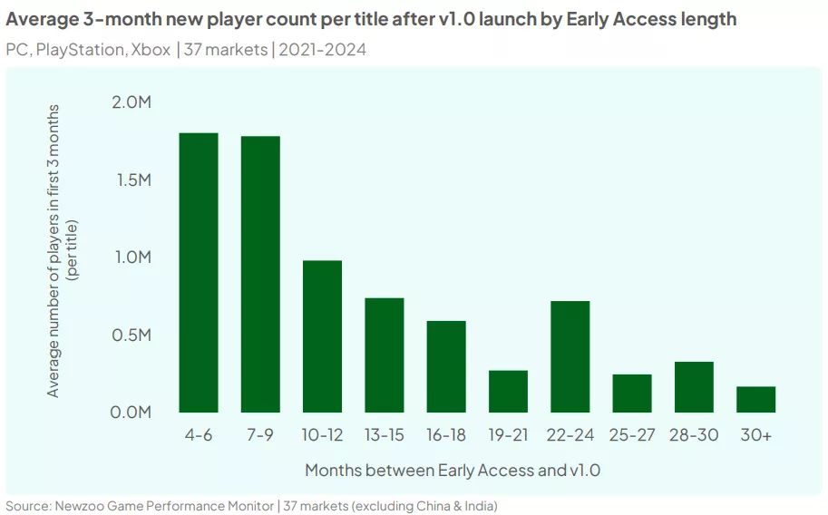 Аналитика: нахождение игры в раннем доступе дольше 9 месяцев может её погубить Аналитика: нахождение игры в раннем доступе дольше 9 месяцев может её погубить