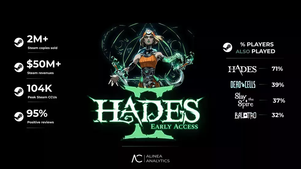 Hades II более чем в два раза превзошла первую часть по онлайну на старте