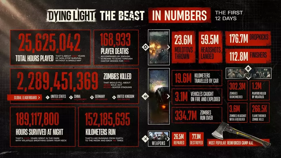 В Dying Light The Beast перебили больше 2 миллиардов зомби за 12 дней