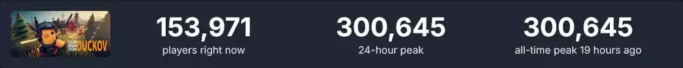 Мемный экстракшен-шутер Escape From Duckov преодолел отметку в 300 тысяч одновременных игроков Мемный экстракшен-шутер Escape From Duckov преодолел отметку в 300 тысяч одновременных игроков