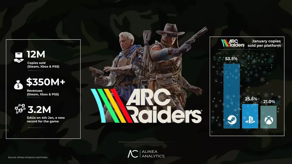 Аналитика: Продажи ARC Raiders превысили 12 миллионов копий
