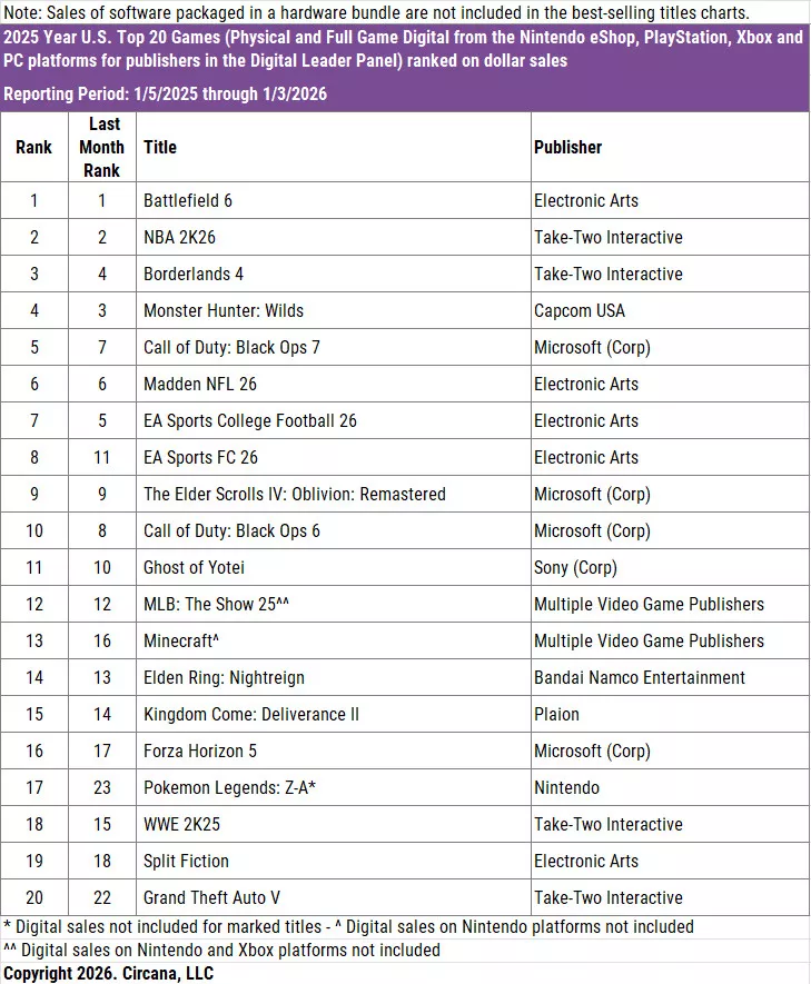 Battlefield 6 стала самой продаваемой игрой в США за 2025 год