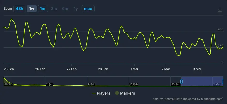 PvP-шутер Highguard закроется 12 марта — спустя месяц после релиза