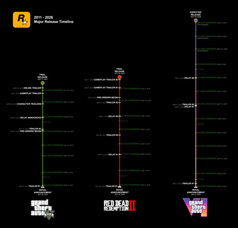 История анонсов Rockstar может намекать на новости по GTA VI в мае