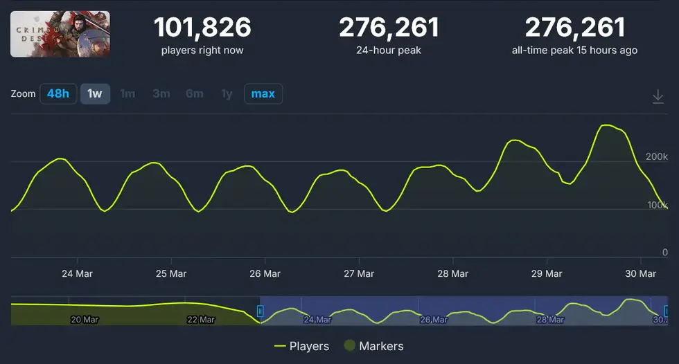 Crimson Desert обновила пиковый онлайн в Steam — более 276 тысяч игроков