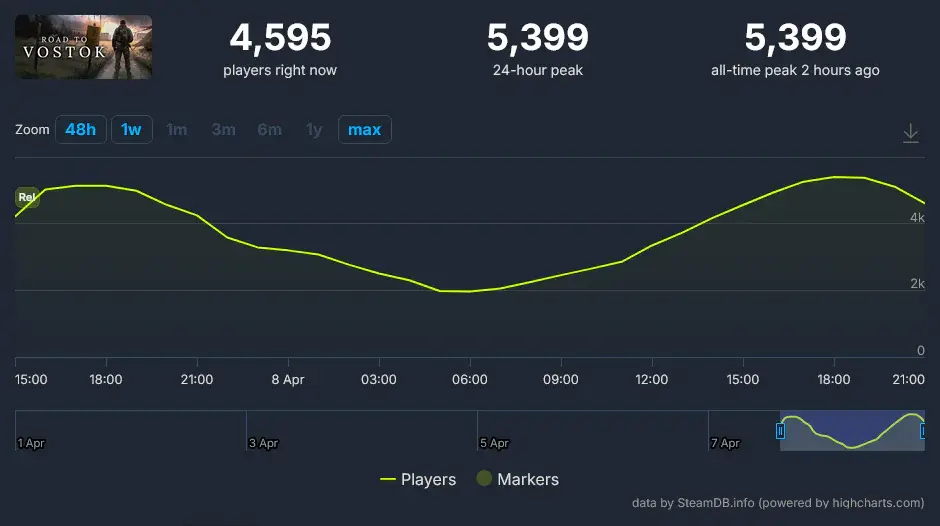 Road to Vostok вошла в топ продаж Steam после выхода в раннем доступе