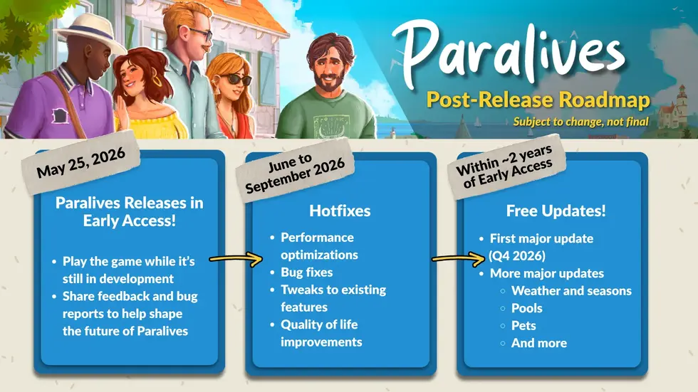Roadmap для игры Paralives с планами релиза в Early Access (май 2026), обновлений (июнь-сентябрь 2026) и будущими контентом (2 года после релиза)