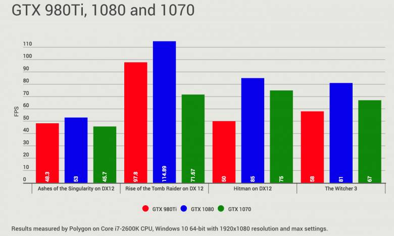nVidia - Сравнительные тесты Nvidia GTX 980Ti, 1070 и 1080 в играх - screenshot 1